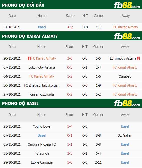 fb88-thông số trận đấu Kairat Almaty vs Basel