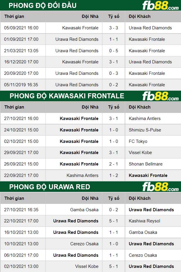 Fb88 soi kèo trận đấu Kawasaki Frontale vs Urawa Red