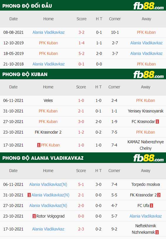 fb88-thông số trận đấu Kuban vs Alania Vladikavkaz