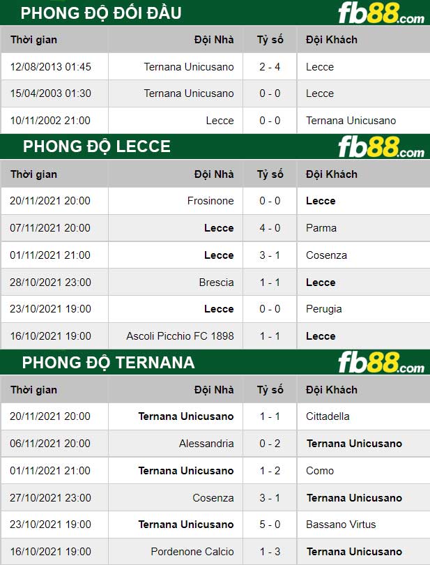 Fb88 thông số trận đấu Lecce vs Ternana