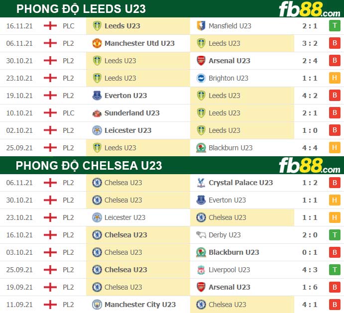 Fb88 thông số trận đấu Leeds U23 vs Chelsea U23