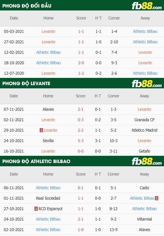 fb88-thông số trận đấu Levante vs Athletic Bilbao