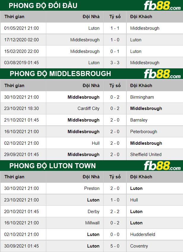 Fb88 thông số trận đấu Luton Town vs Middlesbrough