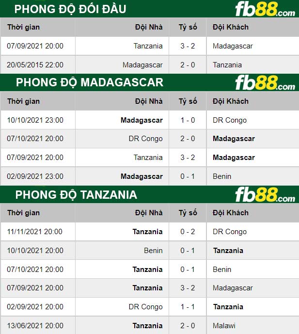 Fb88 thông số trận đấu Madagascar vs Tanzania