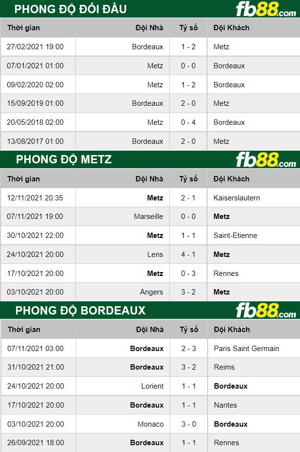 Fb88 thông số trận đấu Metz vs Bordeaux