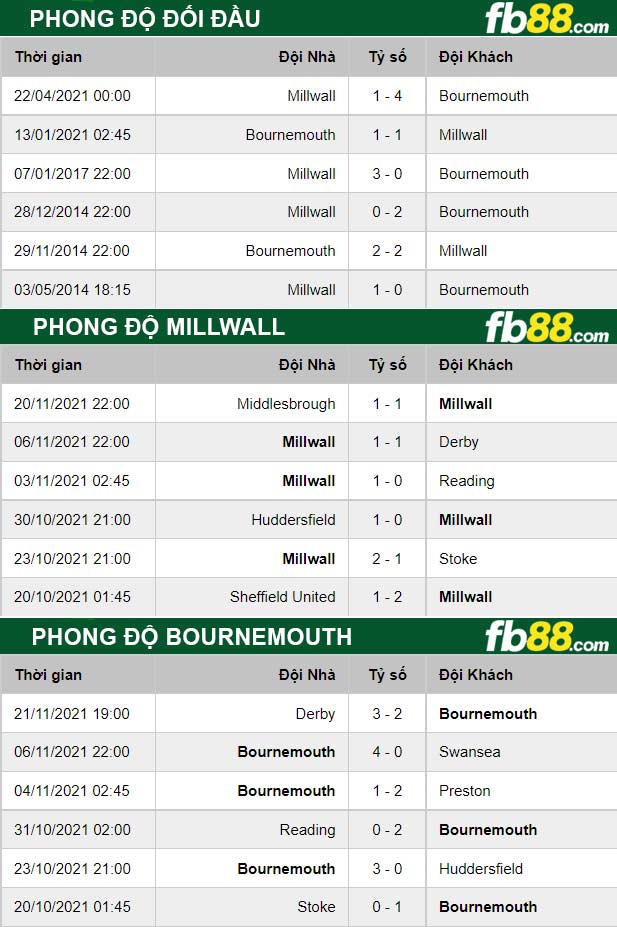 Fb88 thông số trận đấu Millwall vs Bournemouth