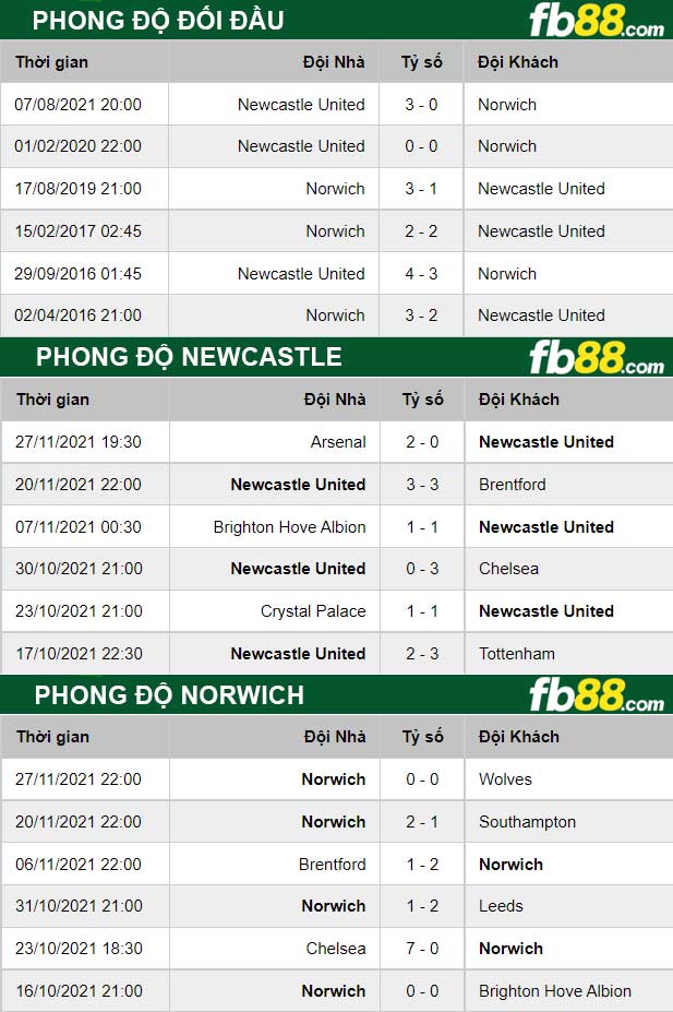 Fb88 thông số trận đấu Newcastle vs Norwich