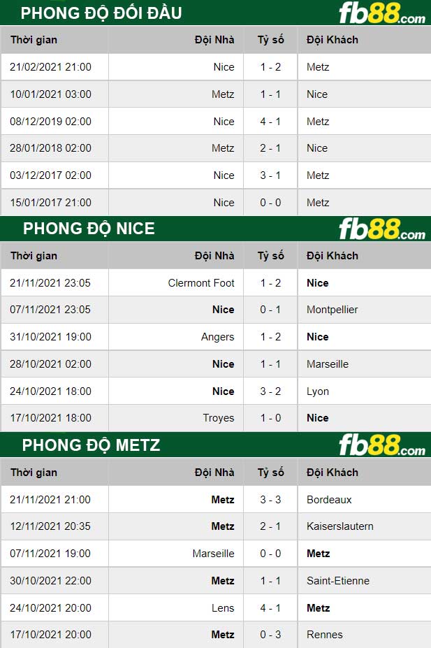 Fb88 thông số trận đấu Nice vs Metz