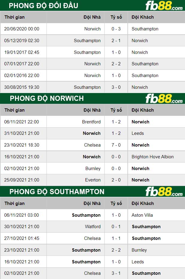 Fb88 thông số trận đấu Norwich vs Southampton