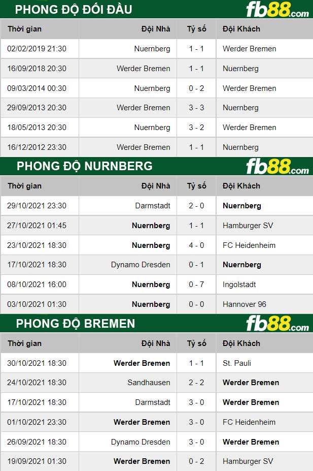 Fb88 thông số trận đấu Nurnberg vs Werder Bremen