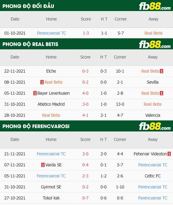 fb88-thông số trận đấu Real Betis vs Ferencvarosi