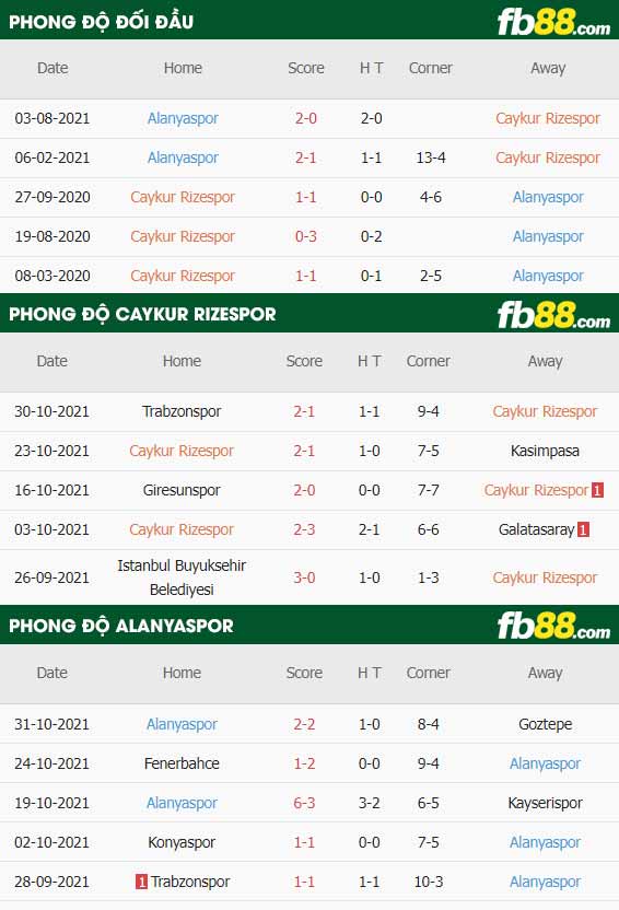 fb88-thông số trận đấu Rizespor vs Alanyaspor