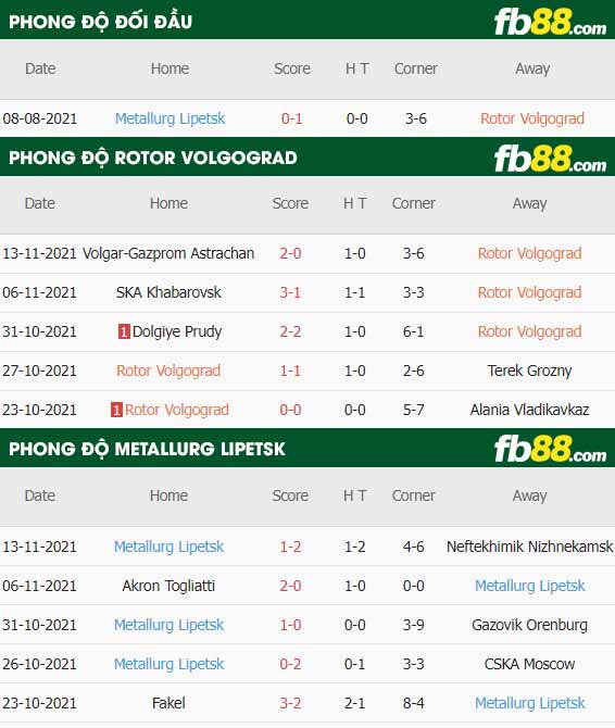 fb88-thông số trận đấu Rotor Volgograd vs Metallurg Lipetsk