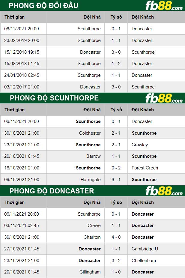 Fb88 thông số trận đấu Scunthorpe vs Doncaster