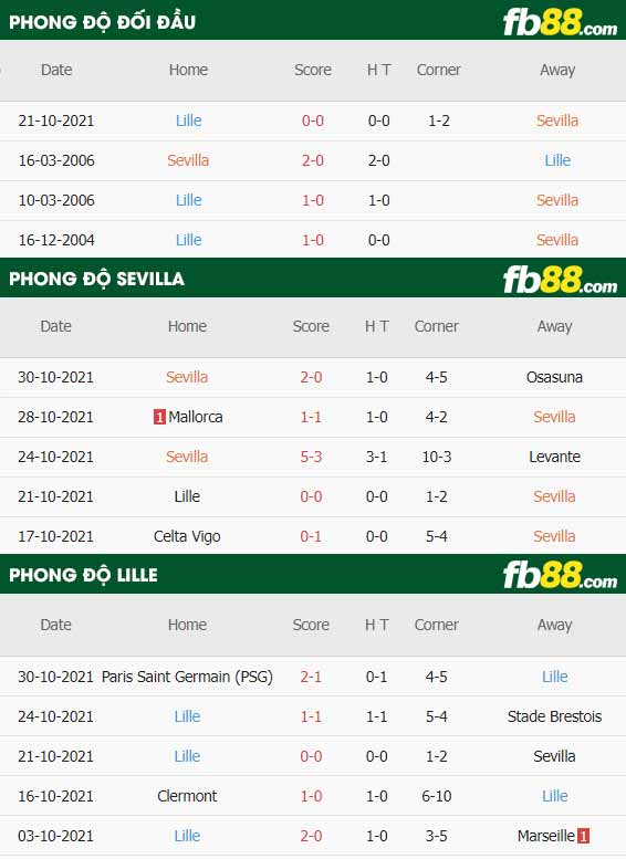 fb88-thông số trận đấu Sevilla vs Lille