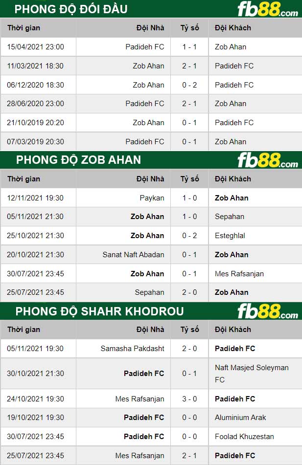 Fb88 thông số trận đấu Shahr Khodrou vs Zob Ahan