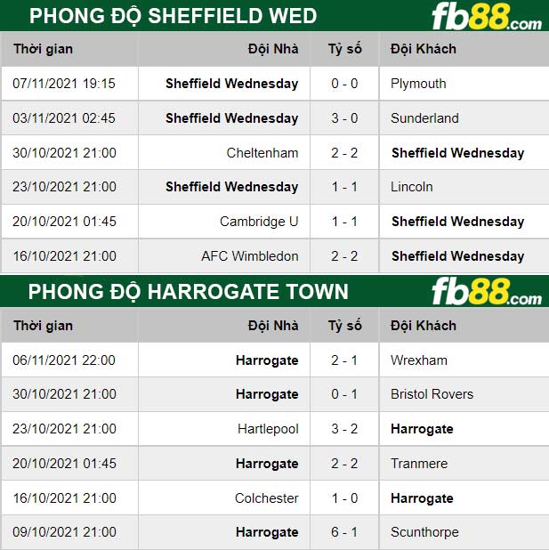 Fb88 thông số trận đấu Sheffield Wed vs Harrogate Town