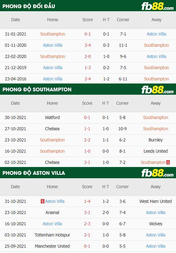 fb88-thông số trận đấu Southampton vs Aston Villa