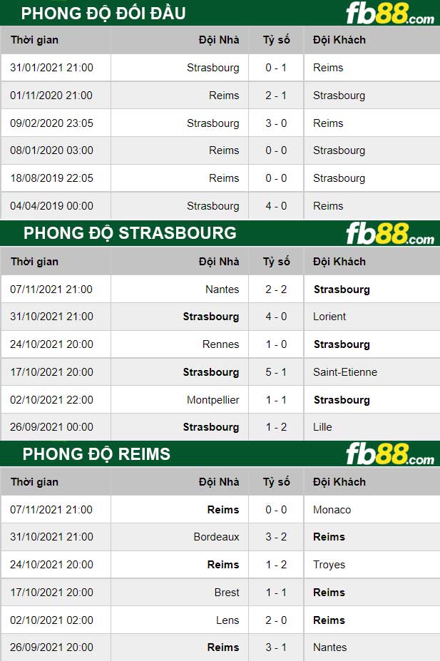 Fb88 thông số trận đấu Strasbourg vs Reims