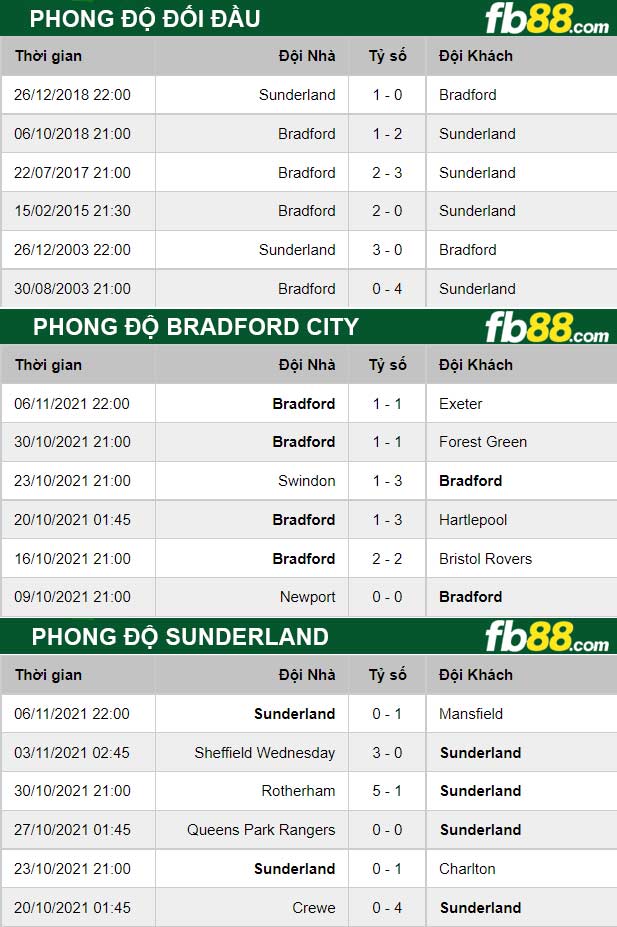 Fb88 thông số trận đấu Sunderland vs Bradford City