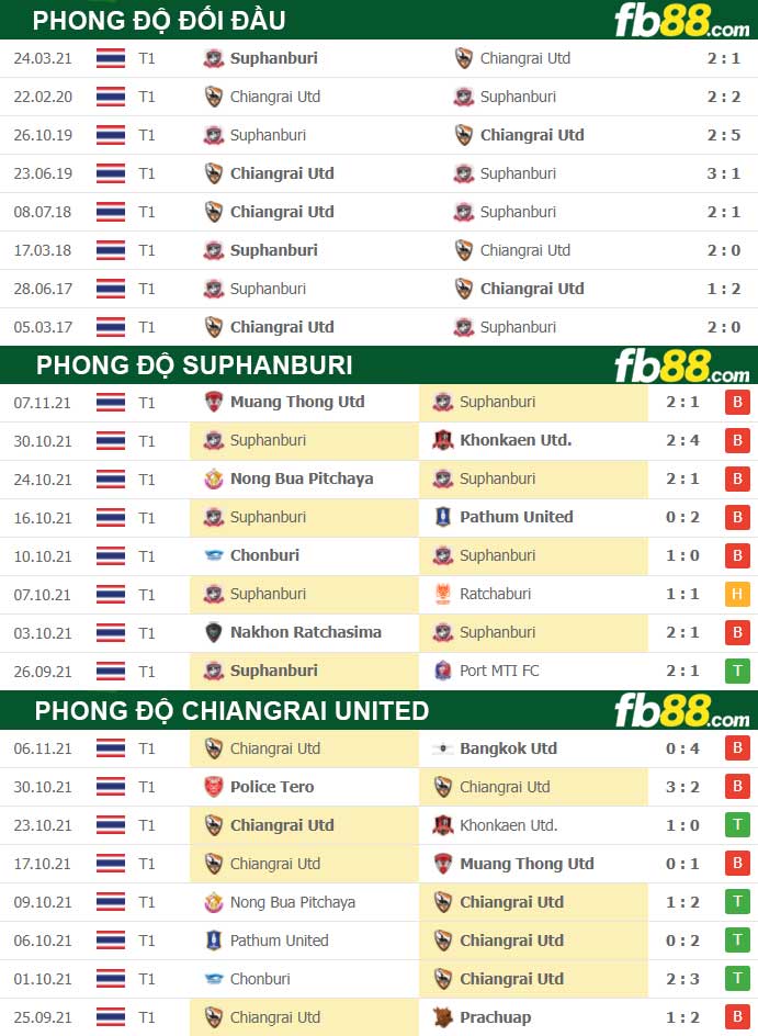 Fb88 thông số trận đấu Suphanburi vs Chiangrai United