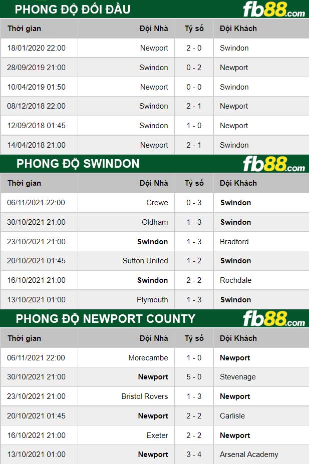 Fb88 thông số trận đấu Swindon vs Newport County