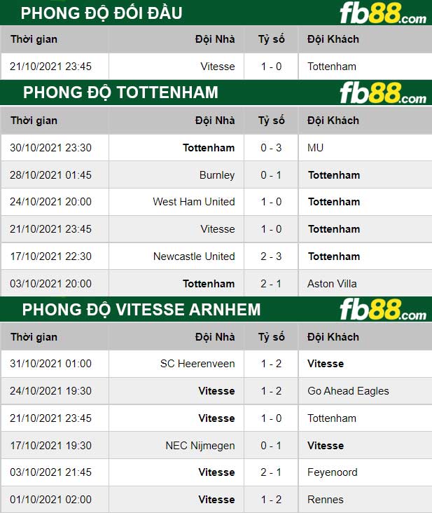 Fb88 thông số trận đấu Tottenham vs Vitesse Arnhem