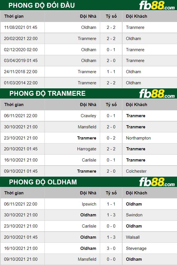 Fb88 thông số trận đấu Tranmere vs Oldham