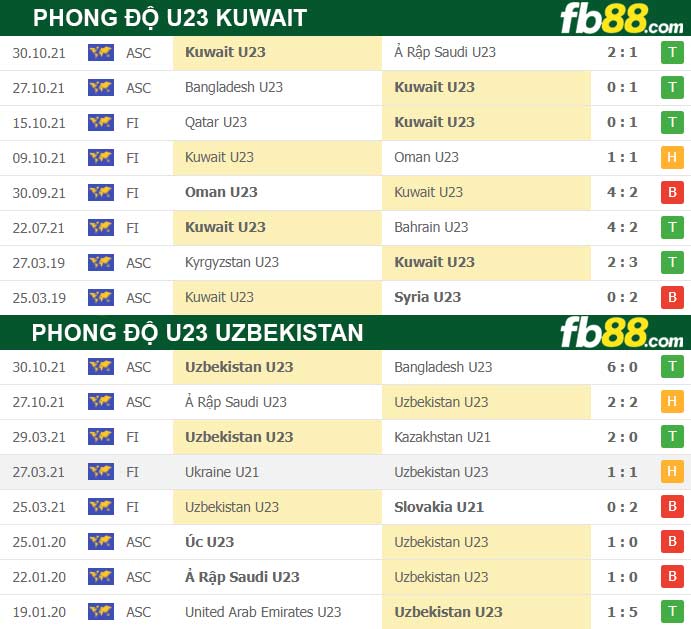 Fb88 thông số trận đấu U23 Kuwait vs U23 Uzbekistan