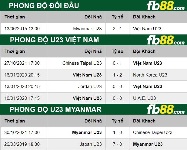 fb88-thong-so-tran-dau-U23-Viet-Nam-vs-U23-Myanmar-02-11-2021