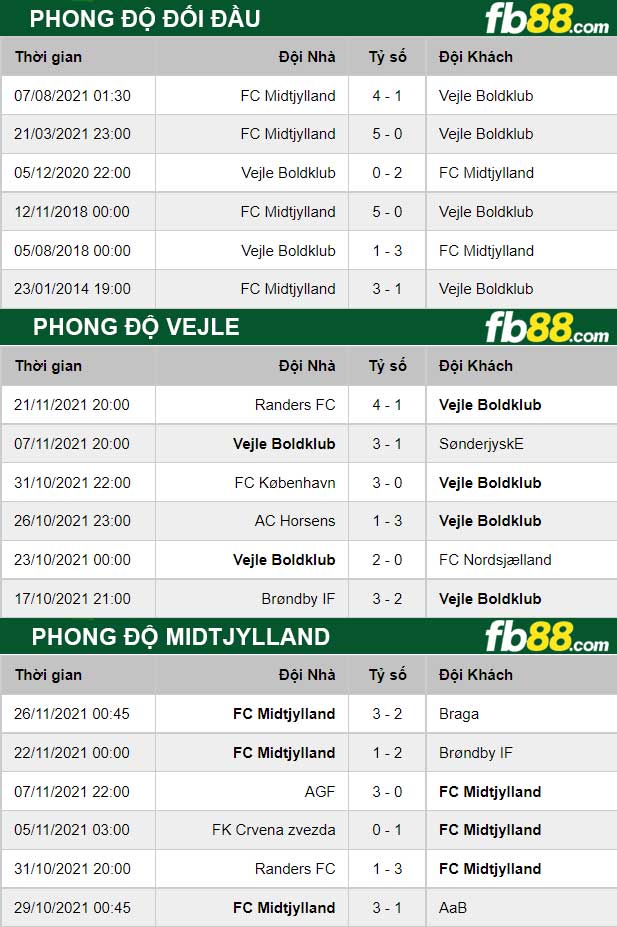 Fb88 thông số trận đấu Vejle vs Midtjylland