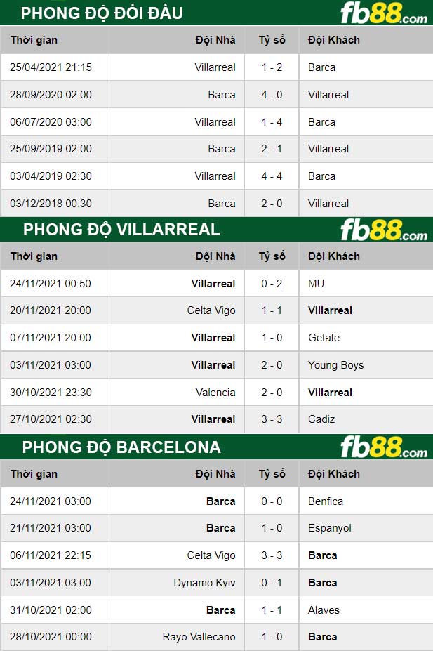 Fb88 thông số trận đấu Villarreal vs Barcelona