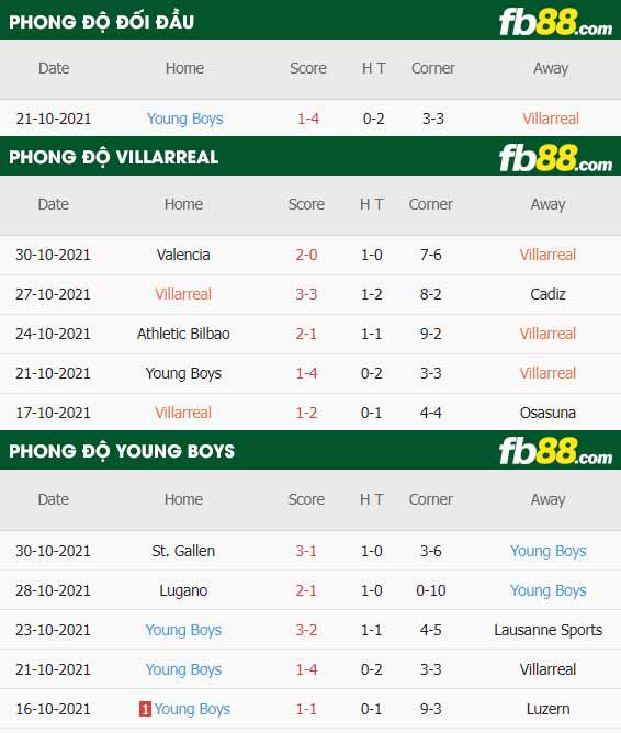 fb88-thông số trận đấu Villarreal vs Young Boys