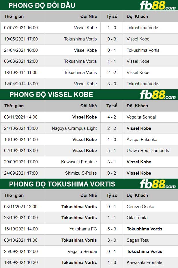 Fb88 thông số trận đấu Vissel Kobe vs Tokushima Vortis