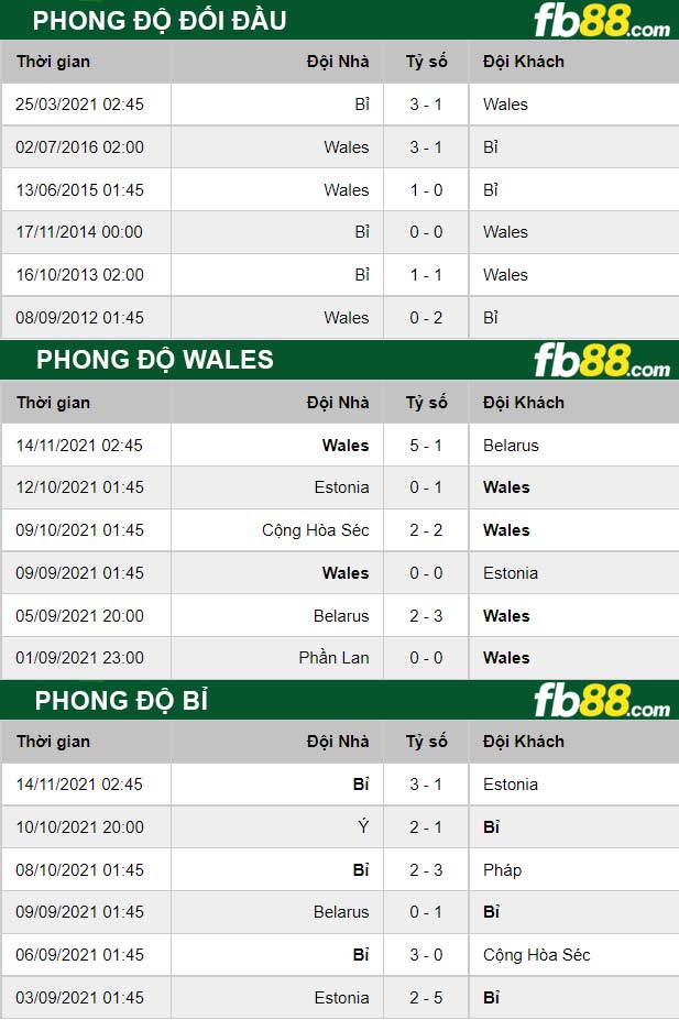 Fb88 thông số trận đấu Wales vs Bỉ