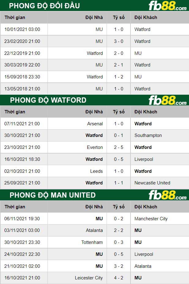 Fb88 thông số trận đấu Watford vs Man Utd