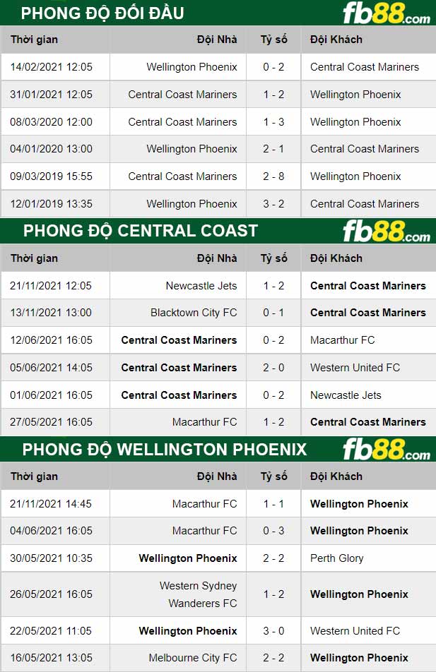 Fb88 soi kèo trận đấu Wellington Phoenix vs Central Coast