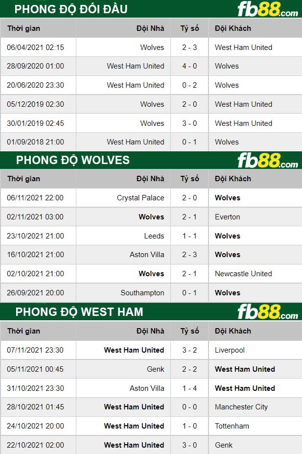 Fb88 thông số trận đấu Wolves vs West Ham