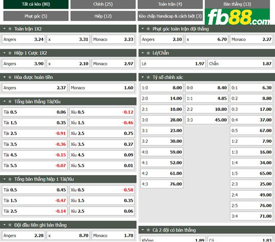 Fb88 tỷ lệ kèo trận đấu Angers vs Monaco