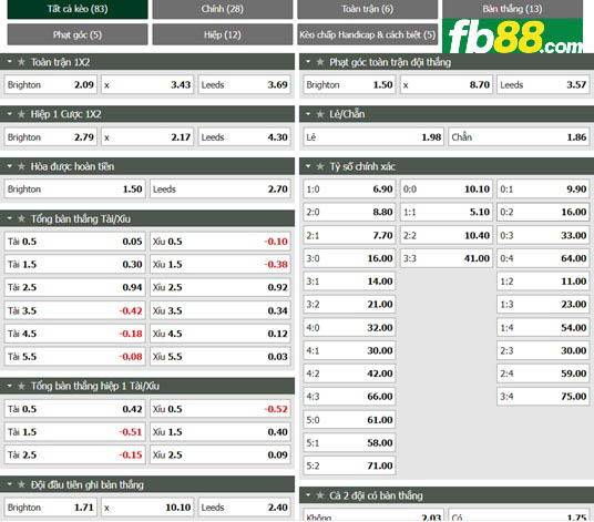 Fb88 tỷ lệ kèo trận đấu Brighton vs Leeds