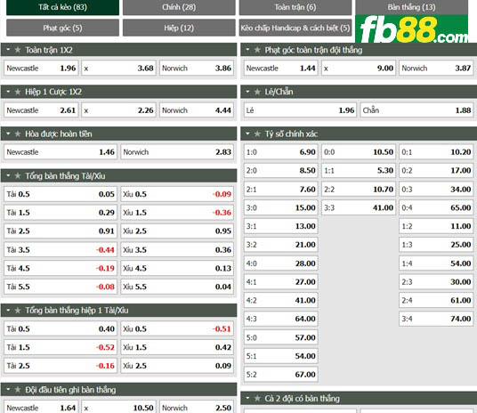 Fb88 tỷ lệ kèo trận đấu Newcastle vs Norwich