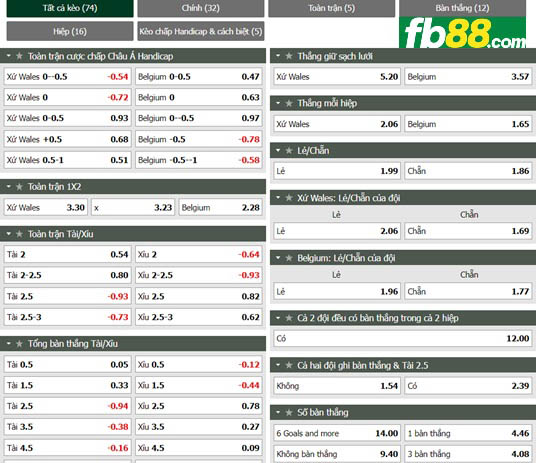 Fb88 tỷ lệ kèo trận đấu Wales vs Bỉ