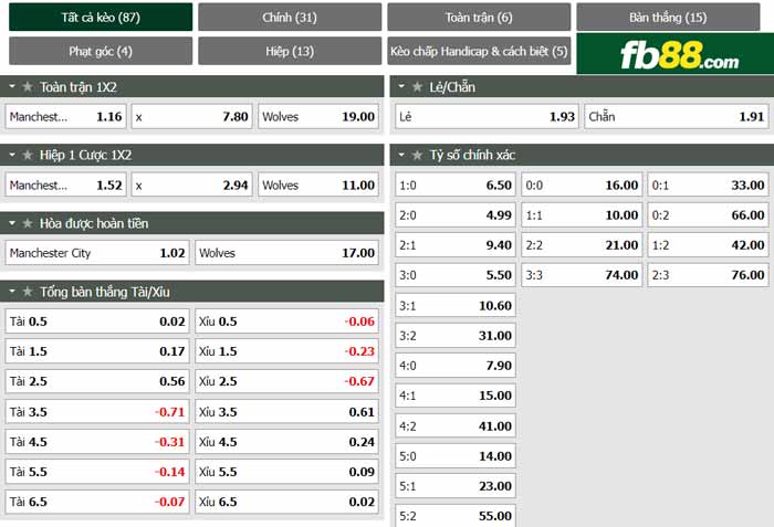 fb88-chi tiết kèo trận đấu Man City vs Wolves
