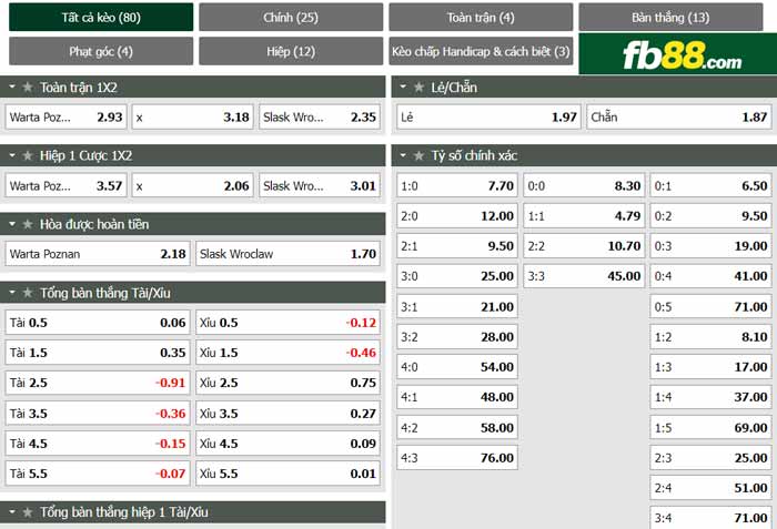 fb88-chi tiết kèo trận đấu Warta Poznan vs Slask Wroclaw