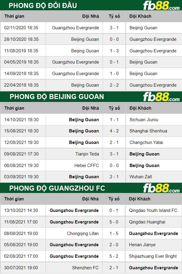 Fb88 thông số trận đấu Beijing Guoan vs Guangzhou FC