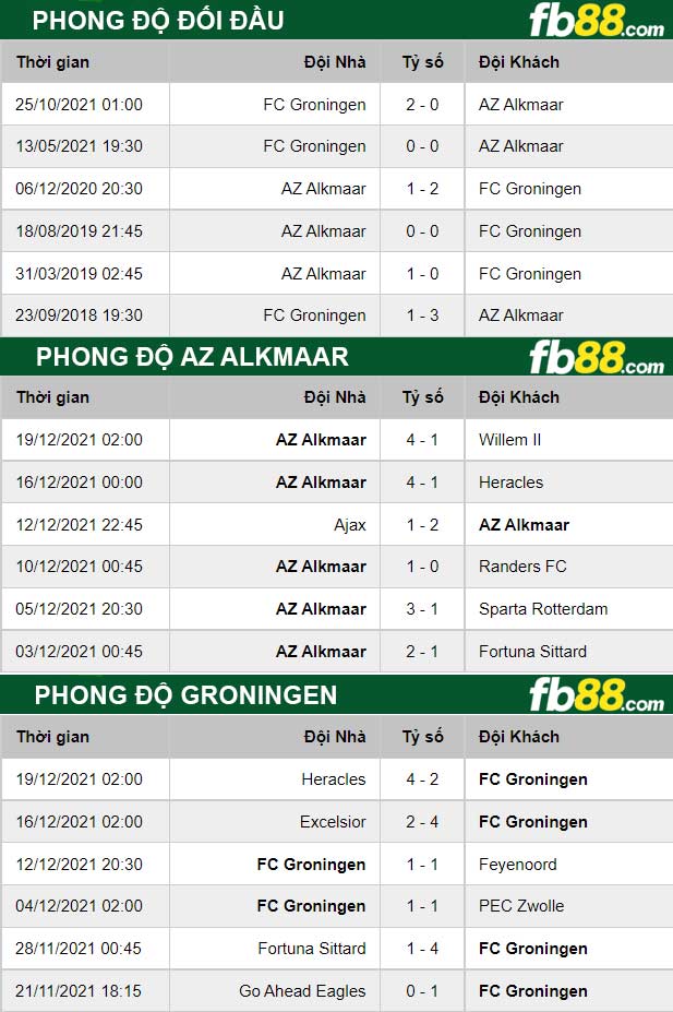 Fb88 thông số trận đấu AZ Alkmaar vs Groningen