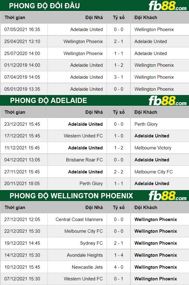 Fb88 thông số trận đấu Adelaide vs Wellington Phoenix