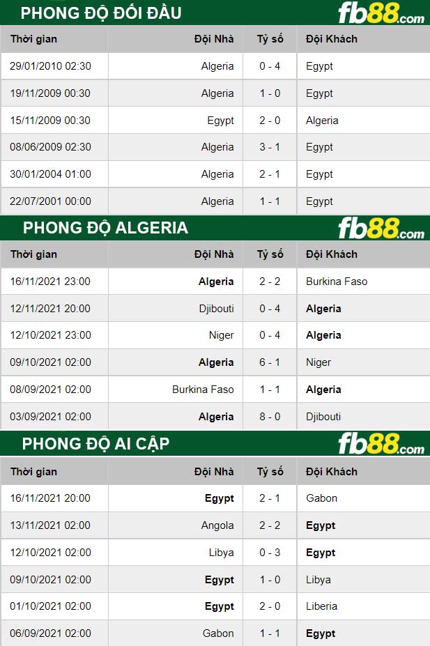 Fb88 thông số trận đấu Algeria vs Ai Cập