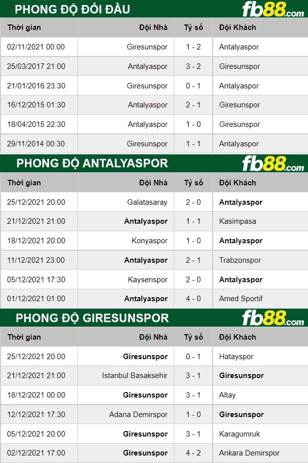 Fb88 thông số trận đấu Antalyaspor vs Giresunspor