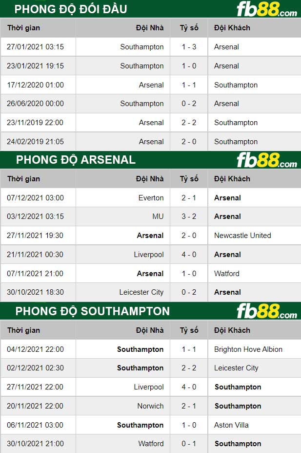 fb88-thong-so-tran-dau-Arsenal-vs-Southampton-11-12-2021